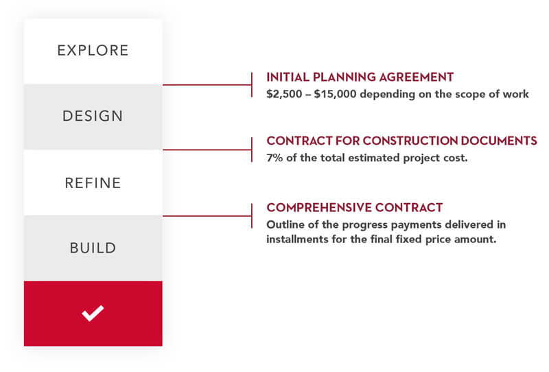 Remodeling Process Steps Case Design Halifax